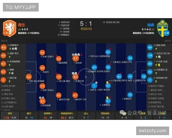 荷兰5-1瑞典战报：橙衣军团大胜登上F组榜首
