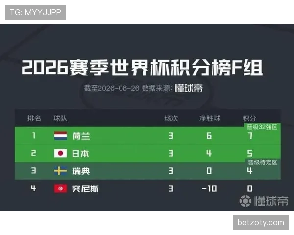 日本世界杯F组成绩：一胜两平排名第二